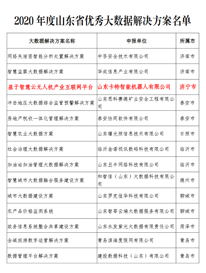 In order to implement the national big data strategy, include the "Guiding Opinions on the Development of Industrial Big Data" (Xinfa [2020] No. 67 of the Ministry of Industry and Information Technology), and the "Implementation Plan for Promoting the Development of Industrial Big Data in Shandong Province (2020-2022)" (Lu Zheng According to the requirements of documents such as Ban Zi (2020) No. 160), the Shandong Provincial Department of Industry and Information Technology organized the 2020 annual provincial-level outstanding big data products, outstanding big data solutions, outstanding big data application cases, and key big data companies. Big data resources (hereinafter referred to as "three excellent and two heavy") project selection work. After the application of the unit, the municipal bureau’s preliminary review, expert review and other strict standards, the Shandong Provincial Department of Industry and Information Technology recently announced the 2020 provincial big data "three excellent and two heavy" project list, China Coal Group and its subsidiary Shandong Shenhua Information Technology Co., Ltd. and Shandong Carter Intelligent Robot Co., Ltd. were also selected. Among them, China Coal Group and its subsidiary Shandong Shenhua Information Technology Co., Ltd. are listed as key big data enterprises in Shandong Province in 2020, and the "Intelligent Cloud-based UAV Industry Internet Platform" independently developed by Shandong Carter Intelligent Robot Co., Ltd. is selected as Shandong Province in 2020. Excellent big data solution.